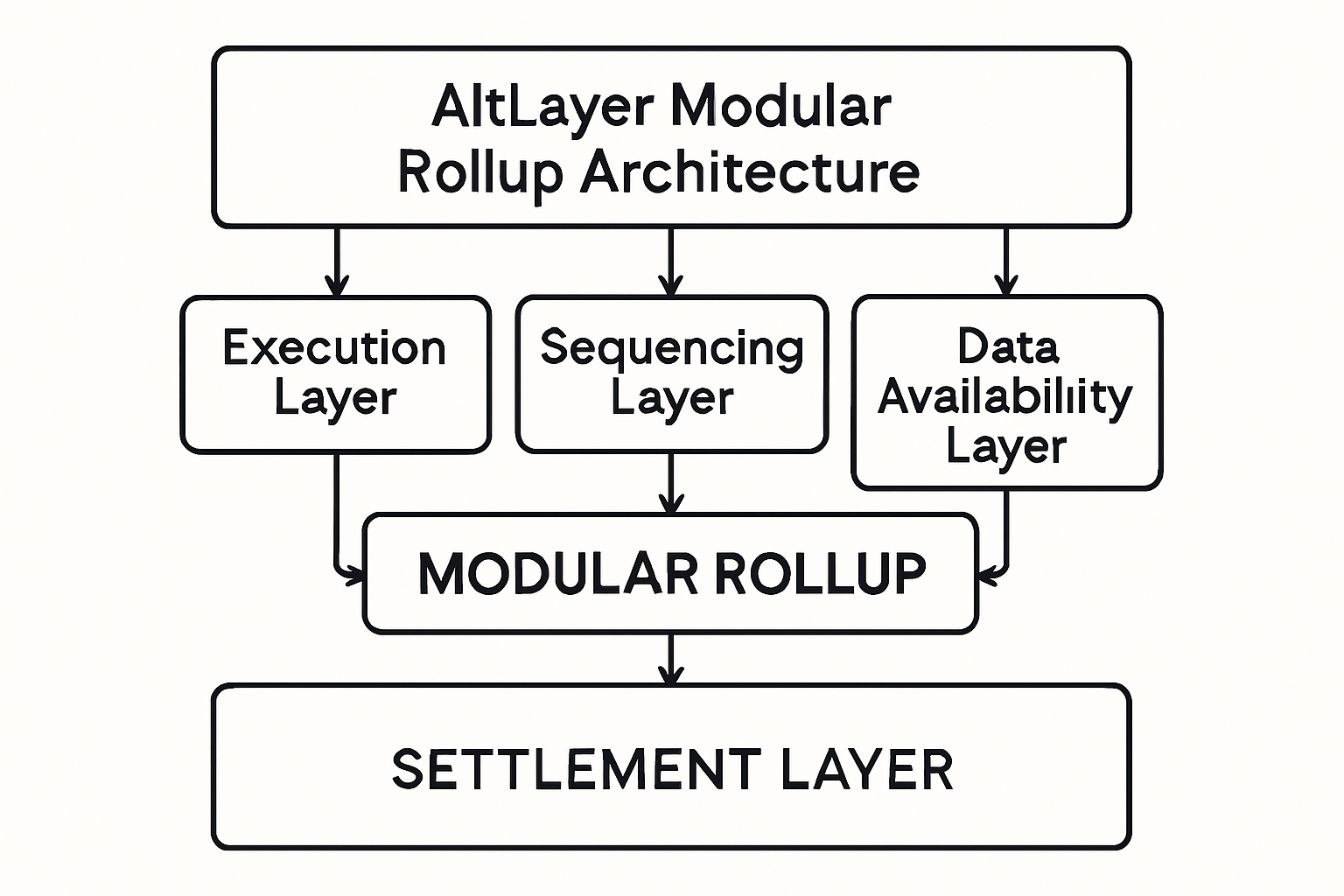 AltLayer modular rollup architecture