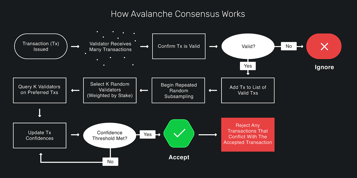 Avalanche Subnets custom validators diagram