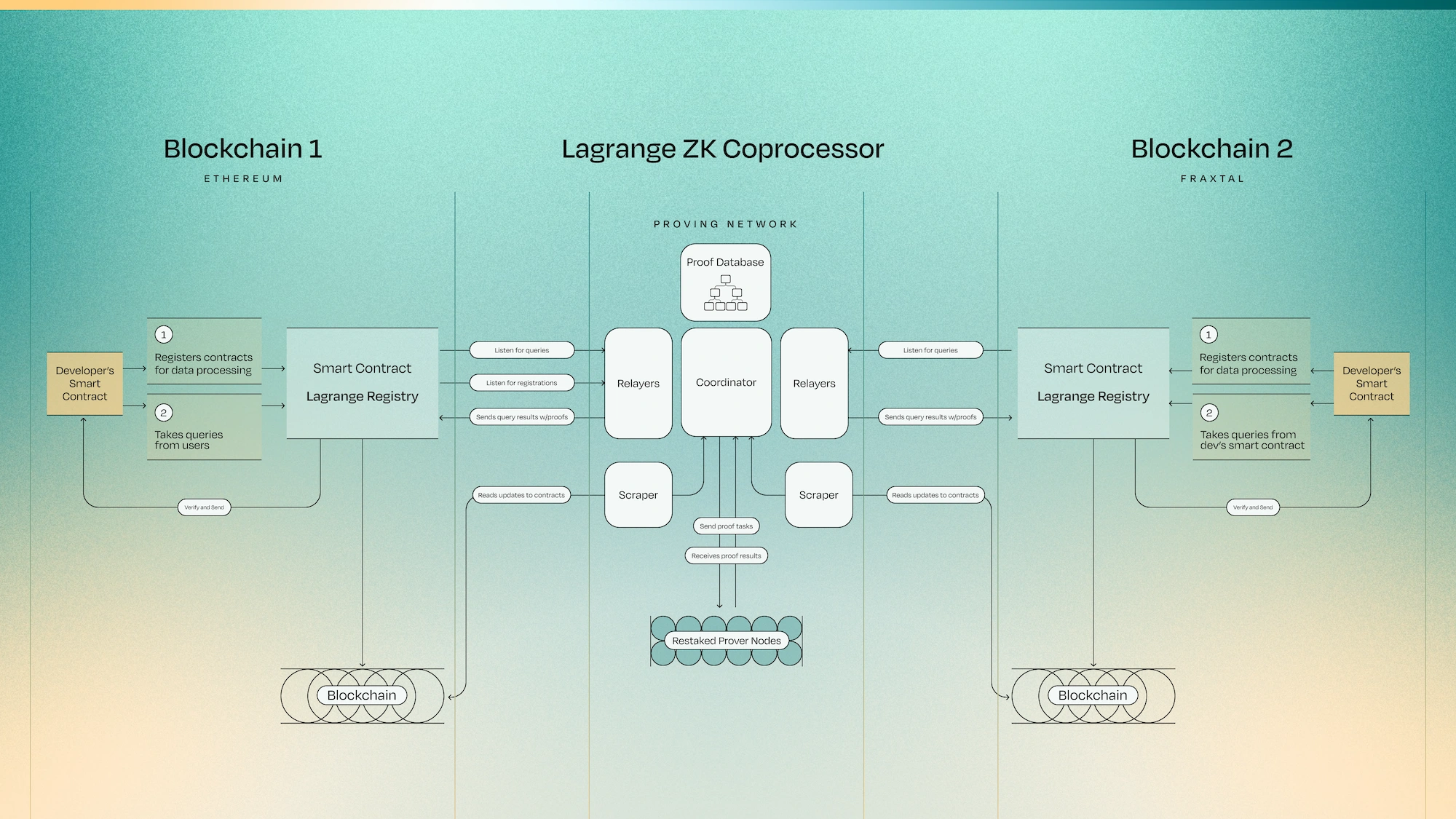 Lagrange Labs cross-chain credit proof