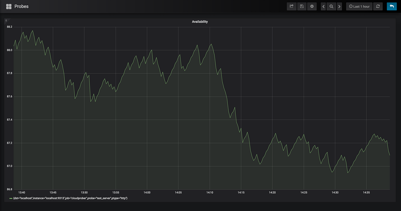 99.99% uptime SLA blockchain graph