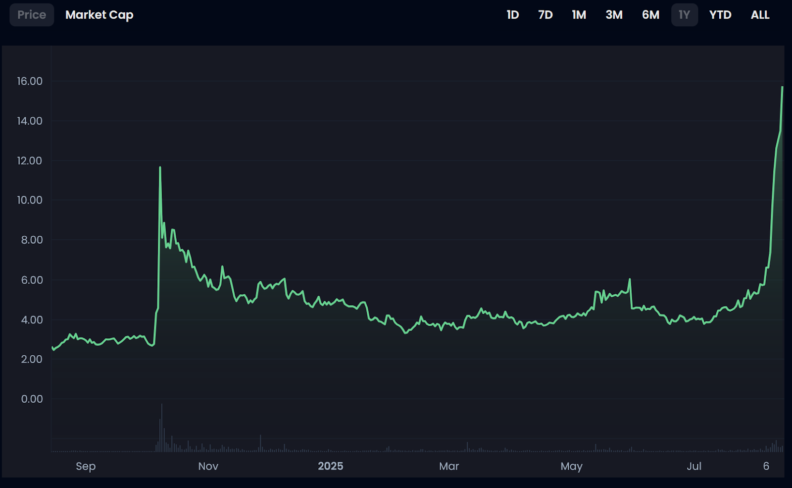 Soccer fan token price chart 2025