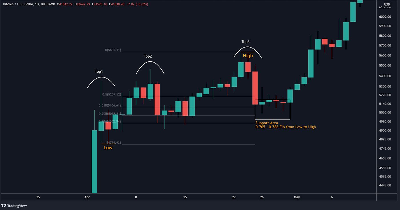 Bitcoin chart illustrating 0.618 Fibonacci retracement bounce near $89,378 with bullish hammer candle for crypto trading strategies