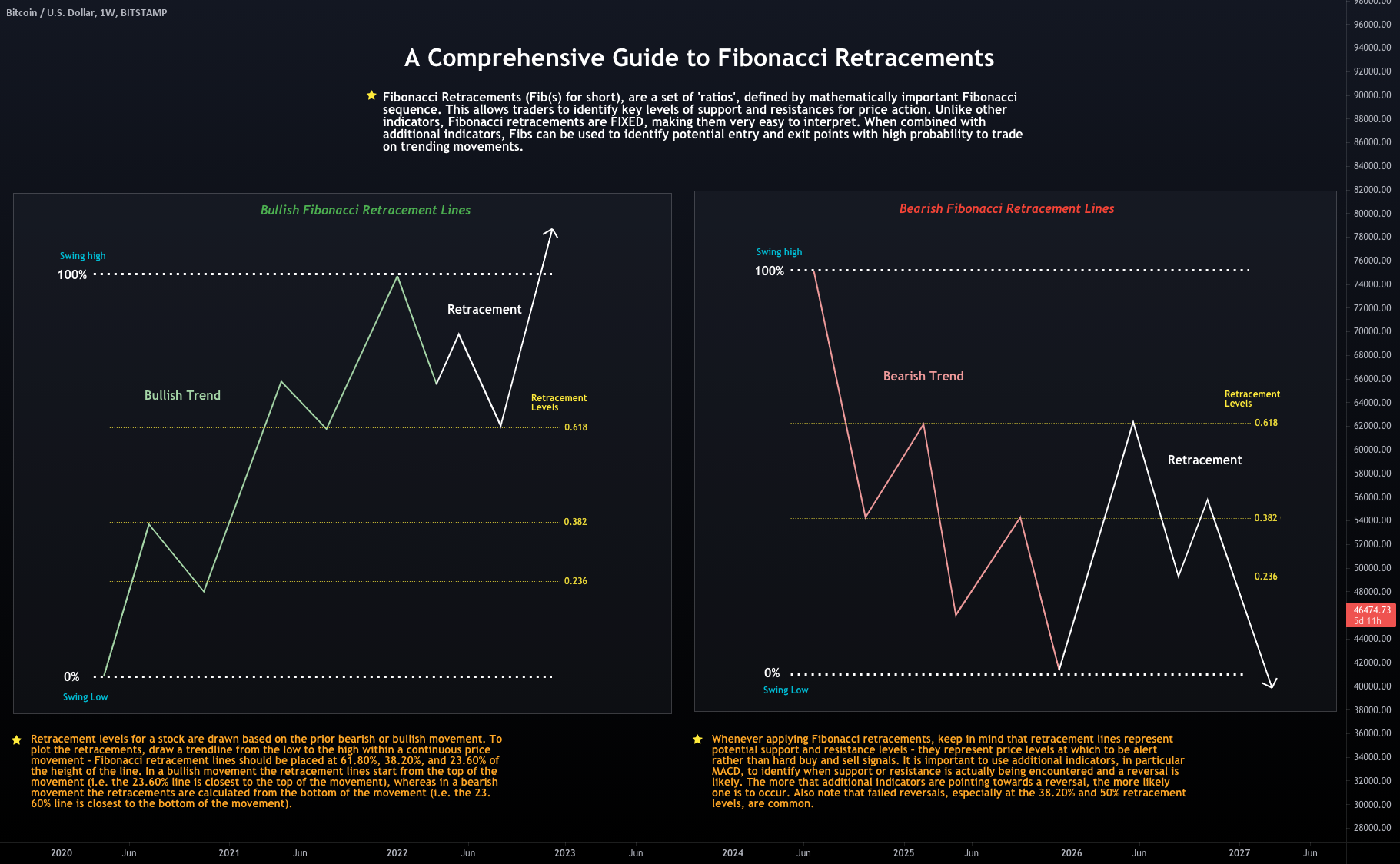 Conceptual artistic illustration of Bitcoin holding 0.5 Fibonacci retracement support at $69K with 200-week SMA confluence and volume profile, symbolizing bullish outlook for 2026 gains