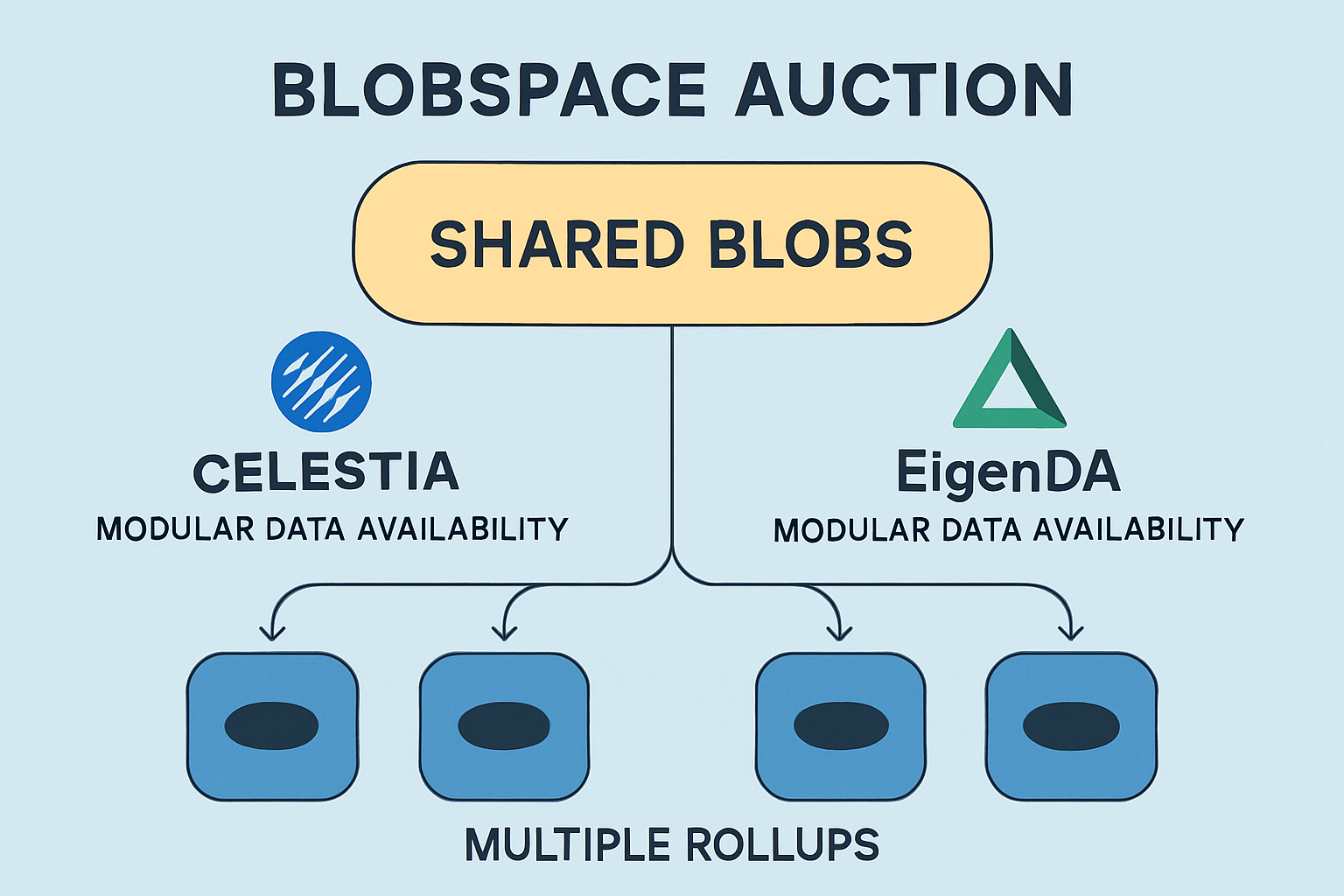 Visual representation of blobspace auctions with shared data blobs between multiple blockchain rollups, illustrating modular data availability and restaking in DA layers.