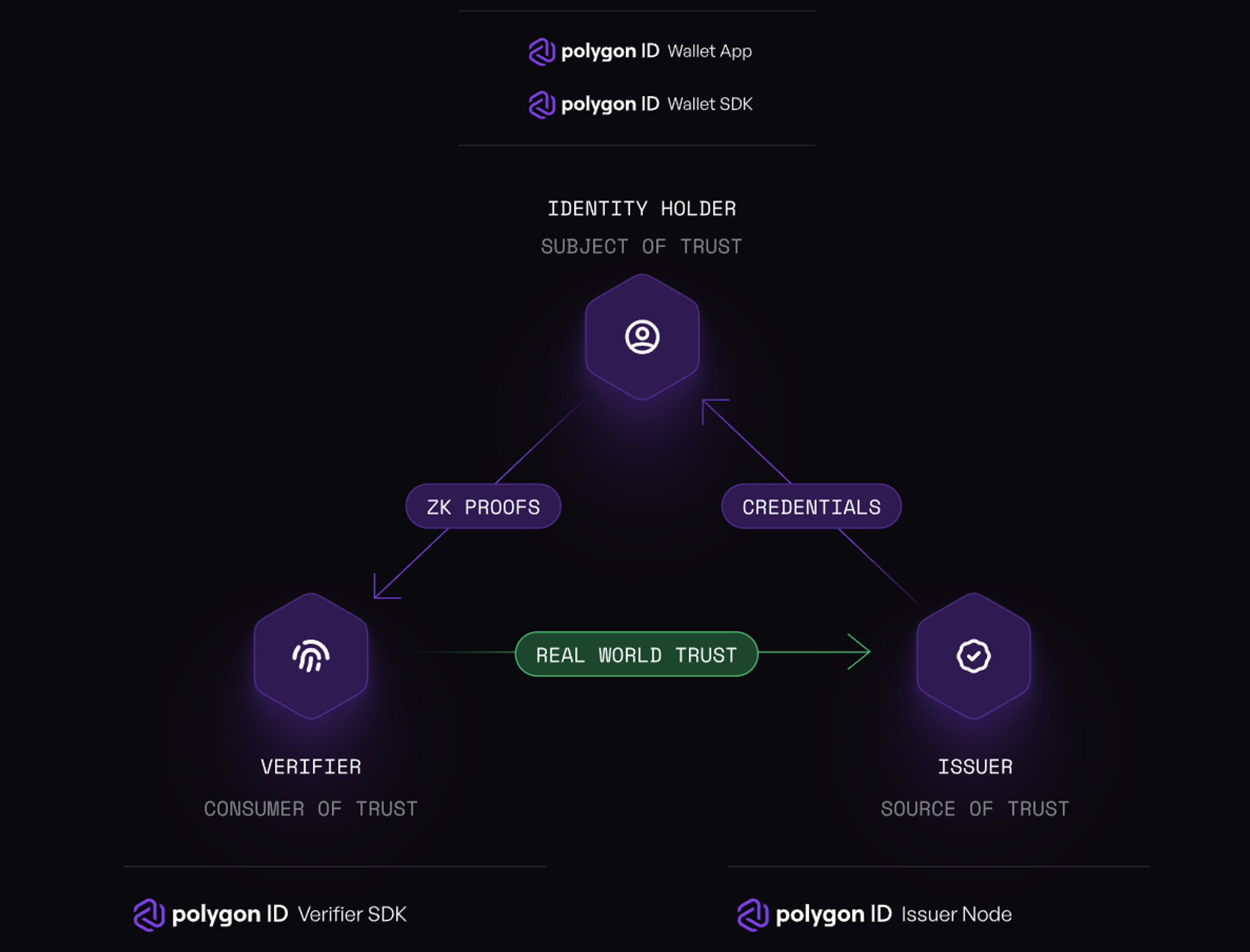 Blockchain-based identity verification process illustration showing on-chain KYC attestation and secure allowlist management.