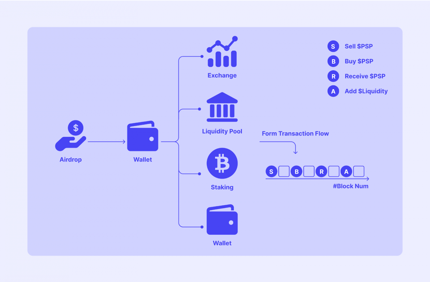 Infographic comparing blockchain tokenized loyalty tokens flowing freely across interconnected retail ecosystems versus traditional loyalty points locked in isolated silos
