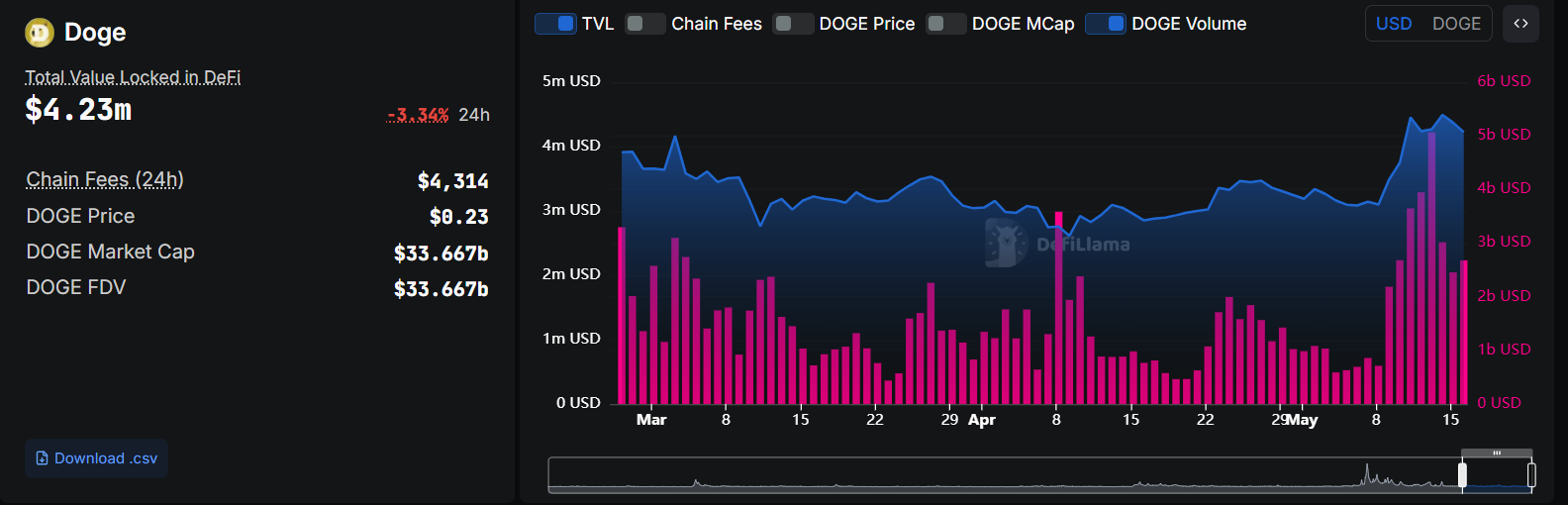Dogecoin live price chart July 2025