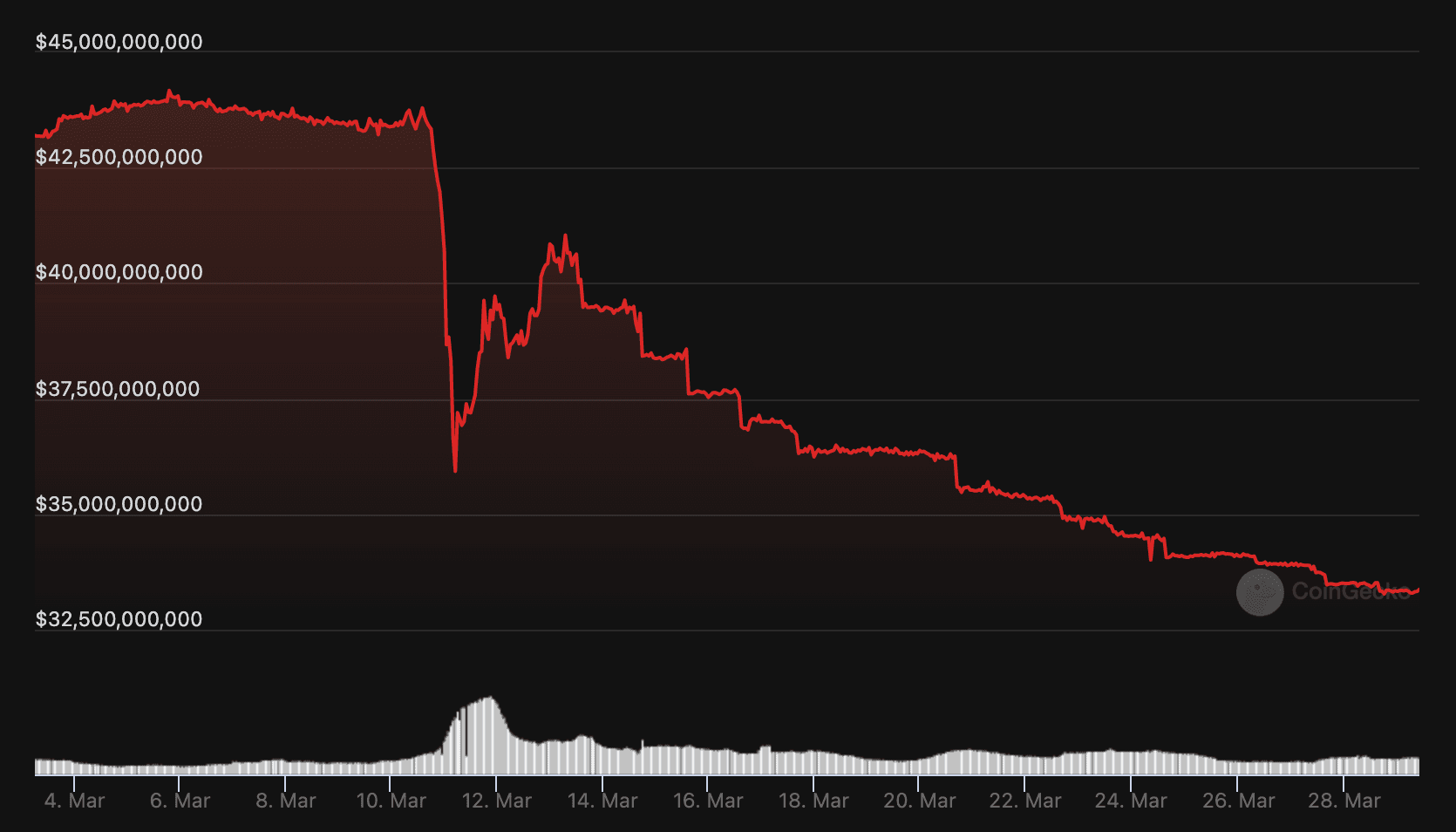 USDC stablecoin stability graph