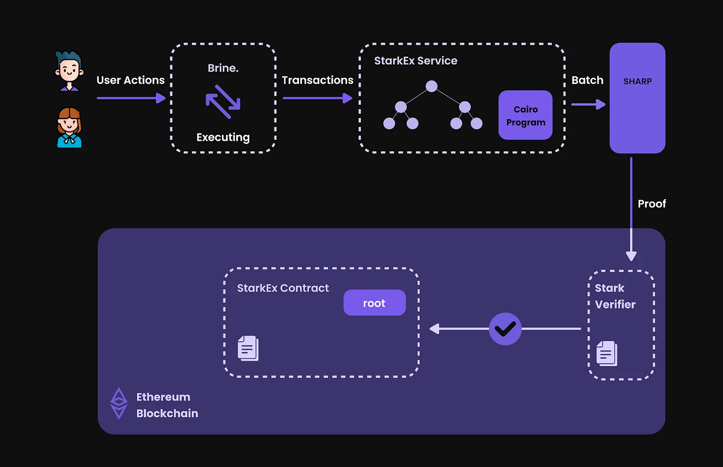 Semaphore ZKP protocol diagram