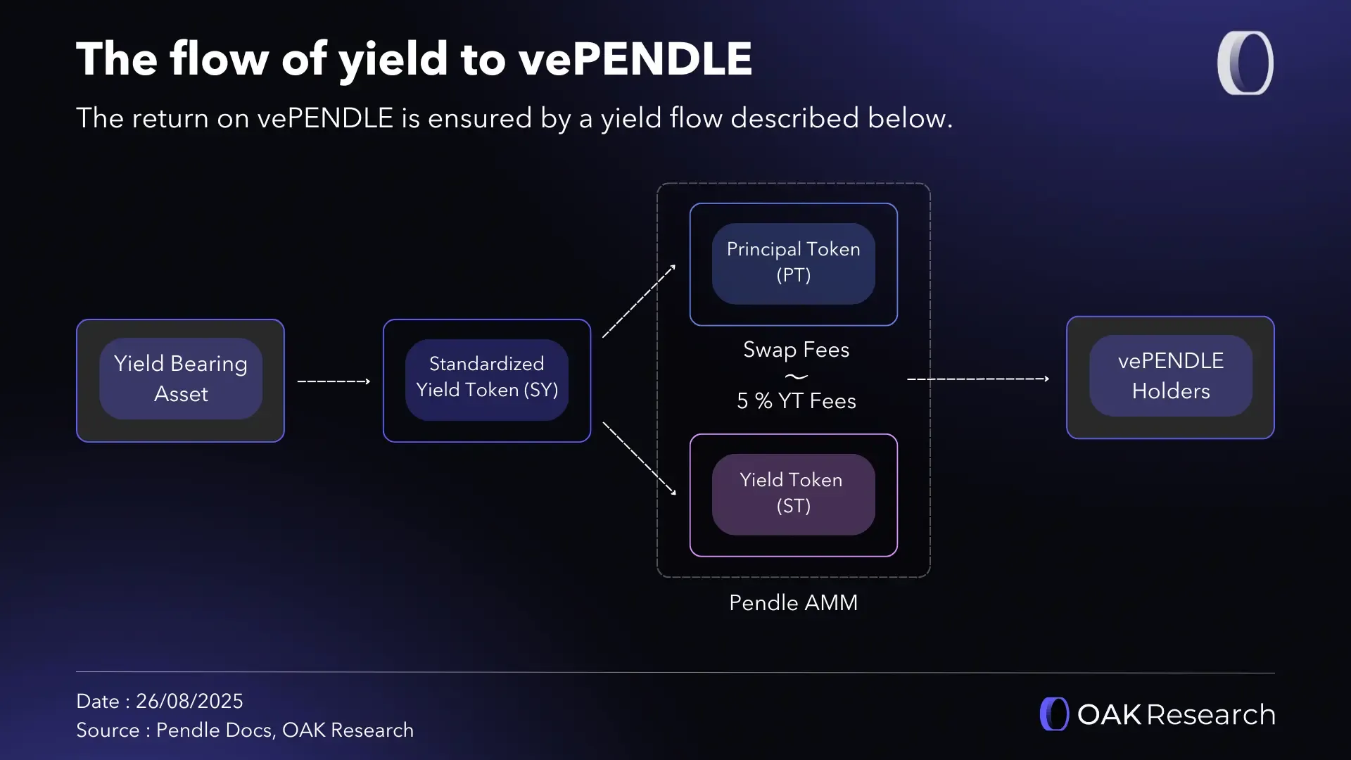 Pendle Finance yield trading Base