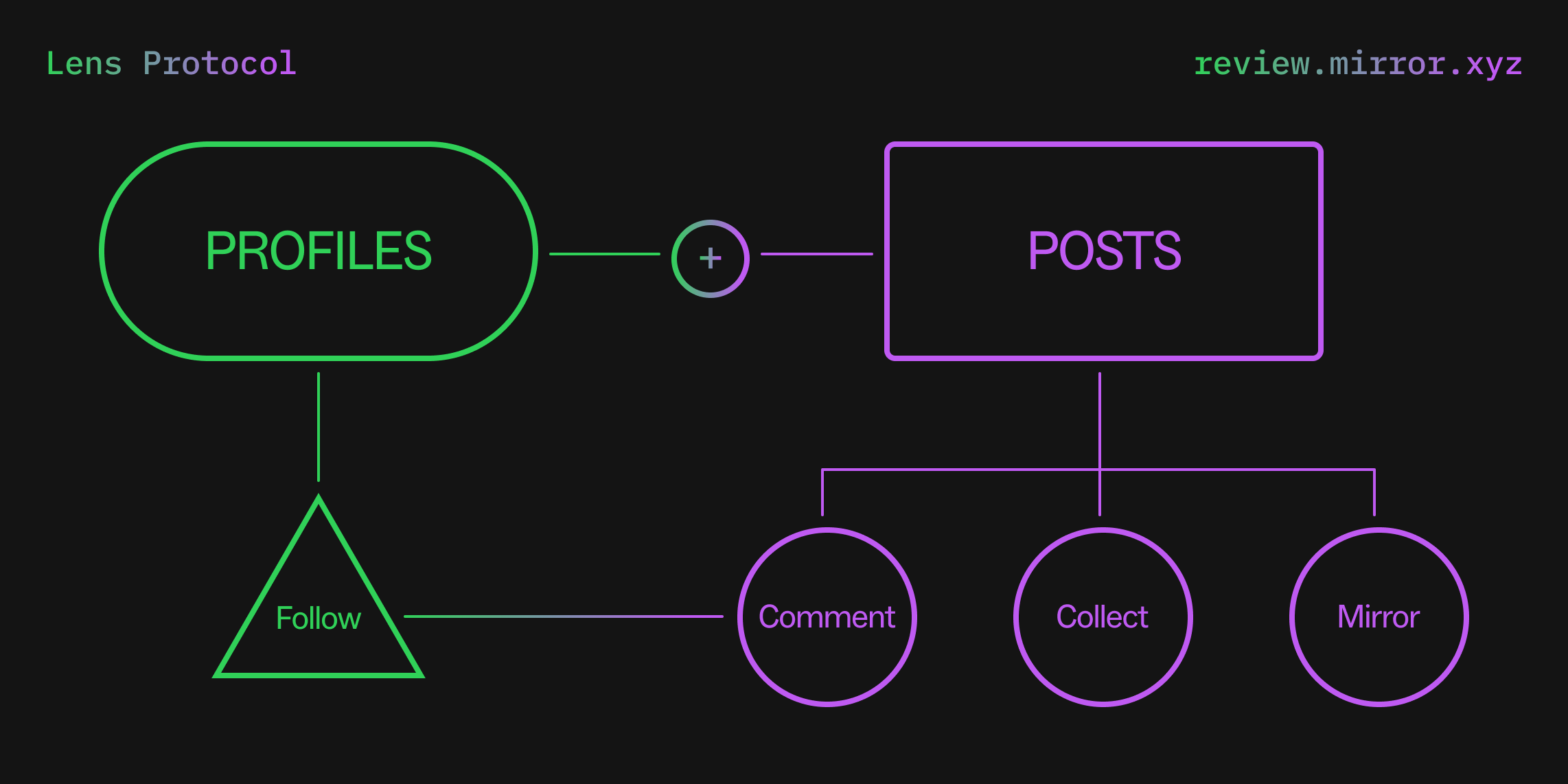 Lens Protocol social graph interoperability