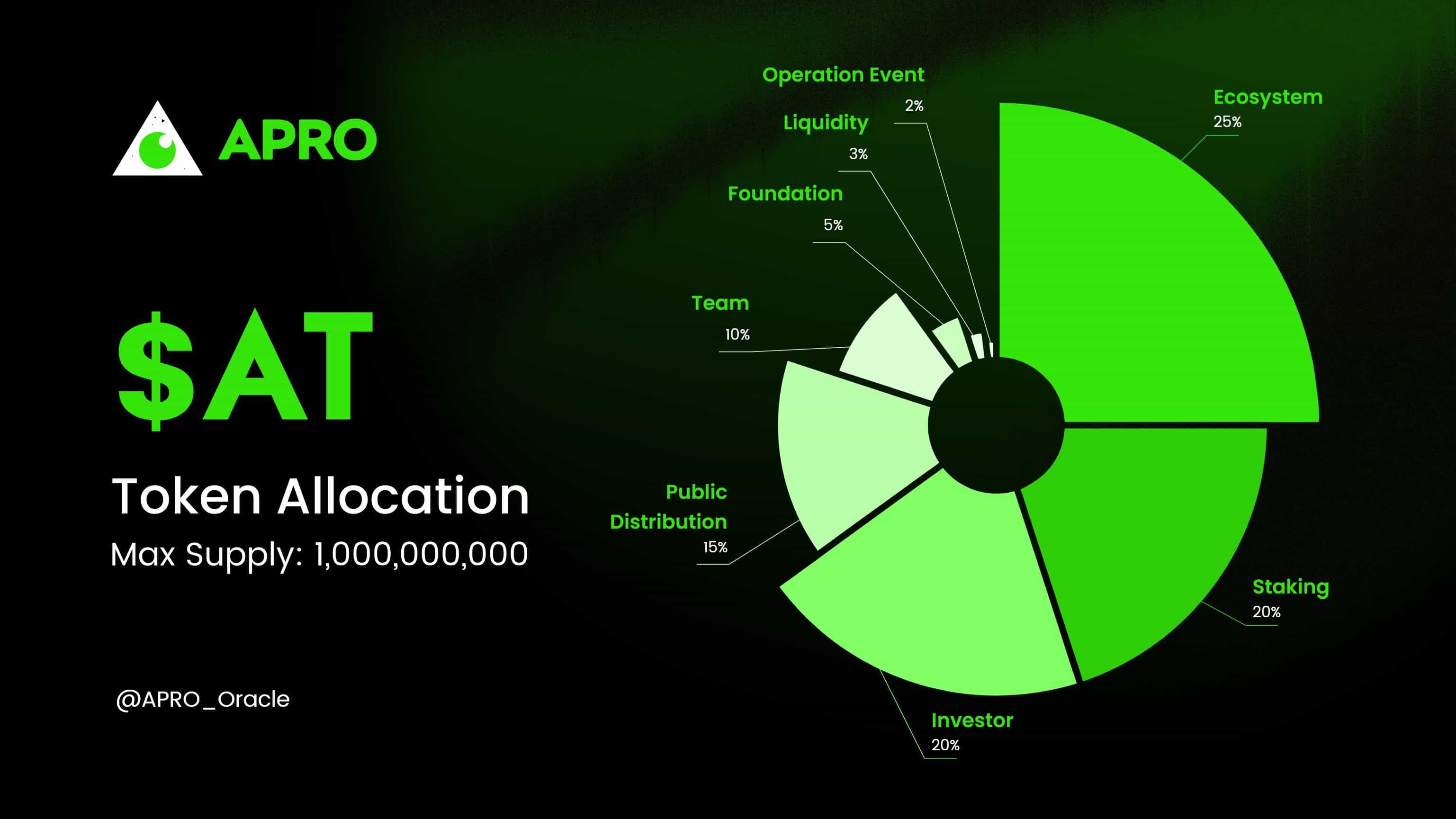 APRO AI Oracle on-chain verification diagram