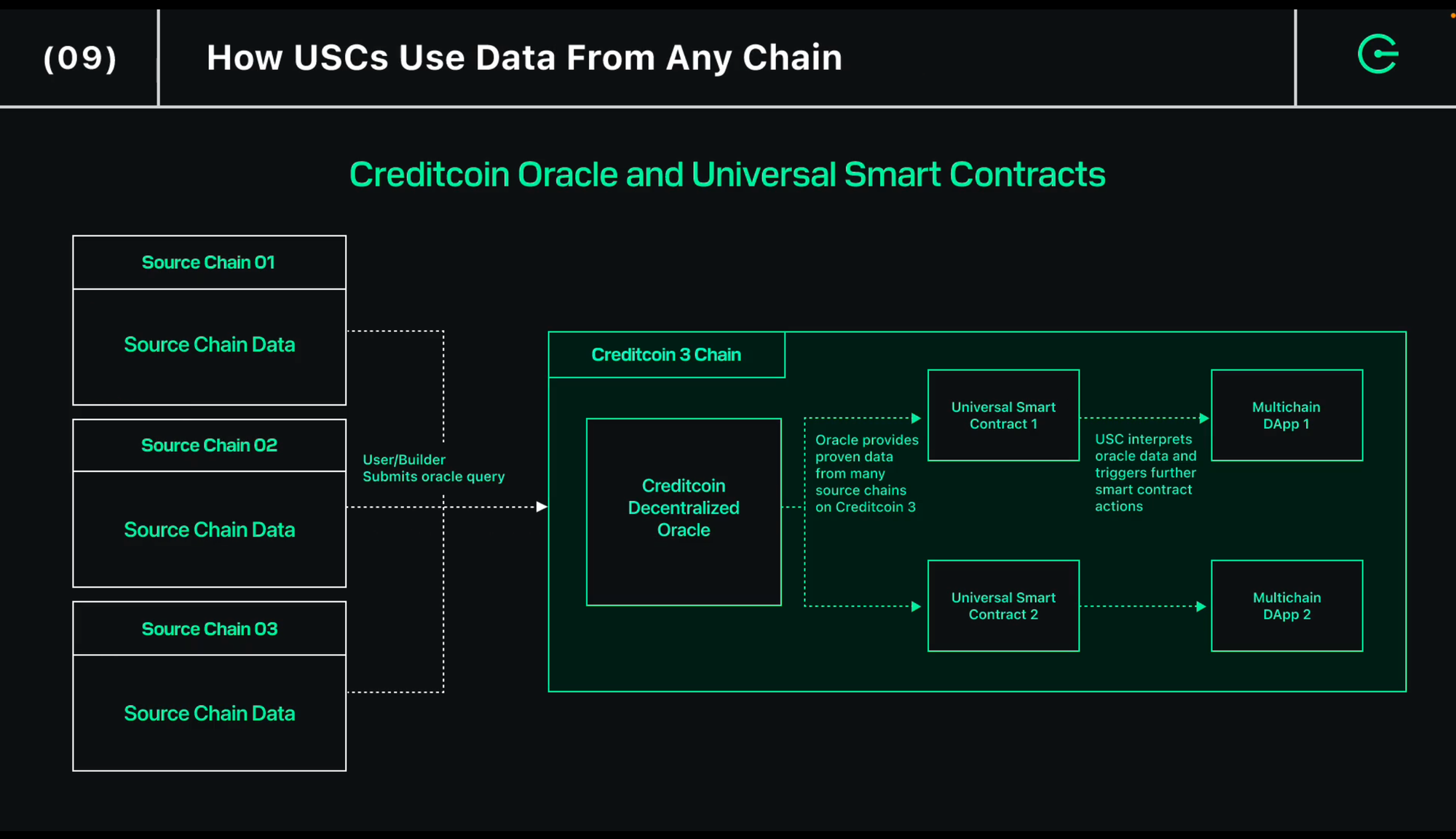 multi-oracle consensus verification diagram