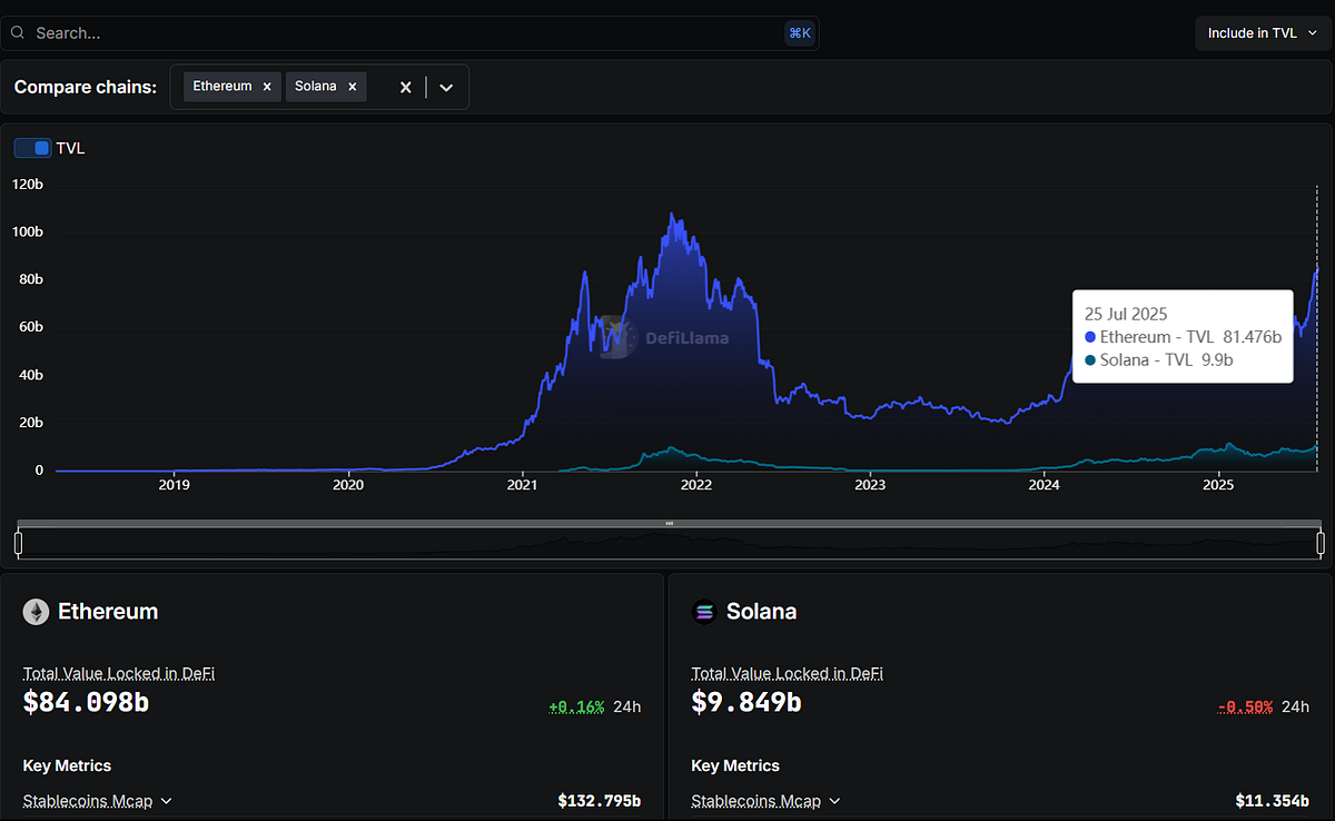 Solana vs Ethereum transaction speed cost chart