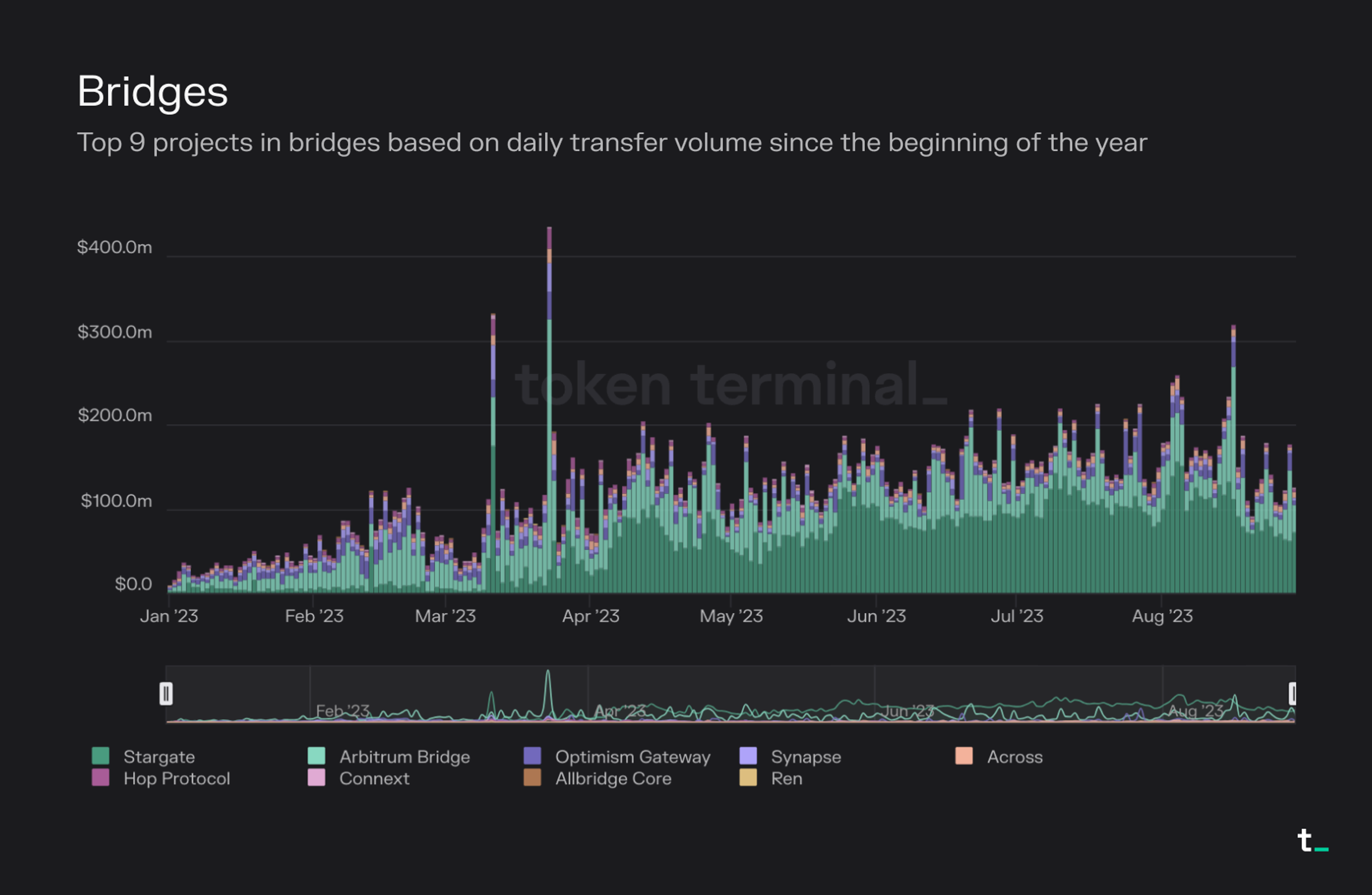 Base Bridge interface and asset transfer screenshots