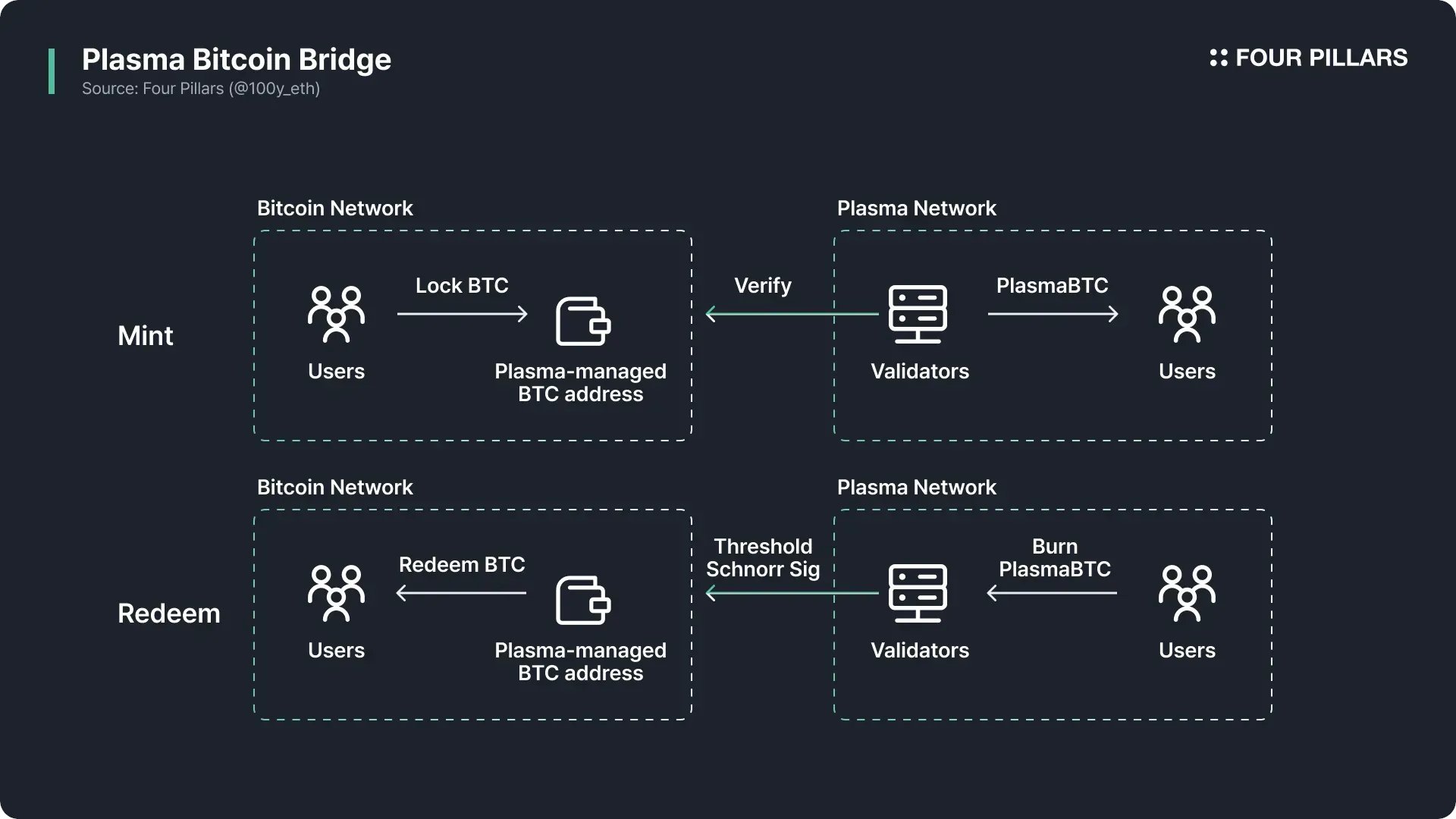 Plasma blockchain instant settlement