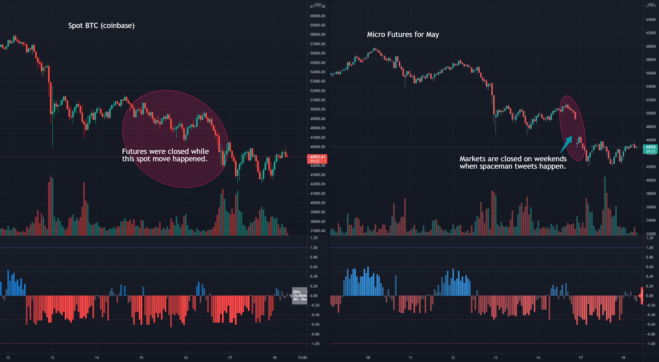 Bitcoin spot vs CME futures price chart