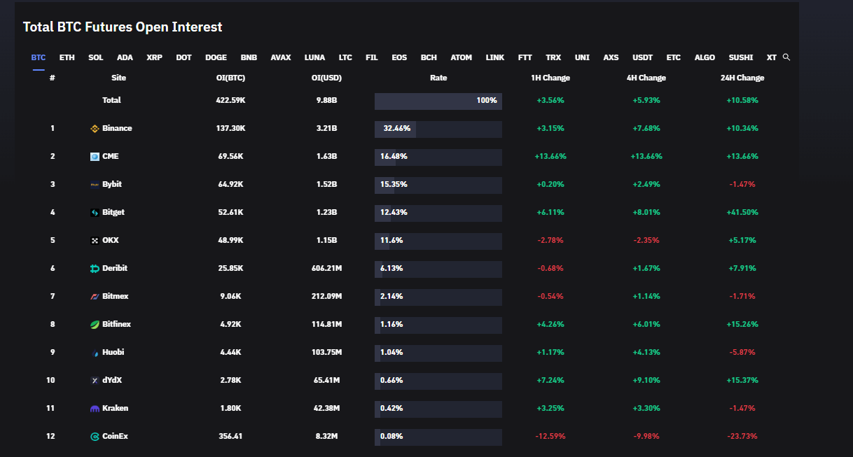 CME Bitcoin futures open interest chart