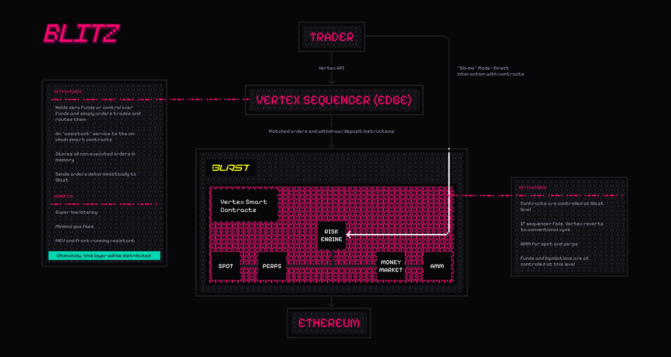multi-asset collateral on on-chain DEX