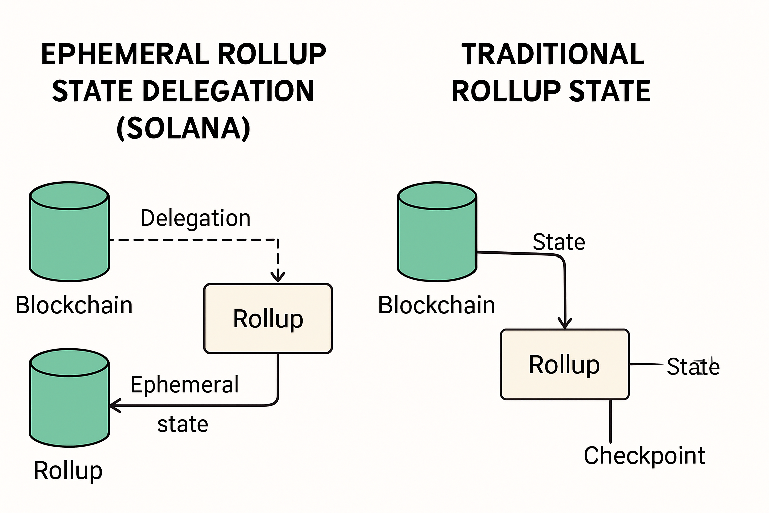 ephemeral rollup state delegation solana vs traditional rollup state