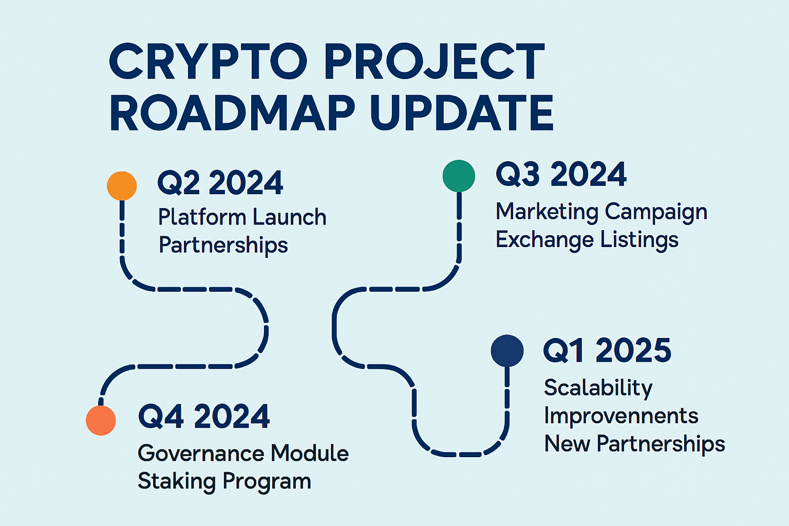 crypto project roadmap update