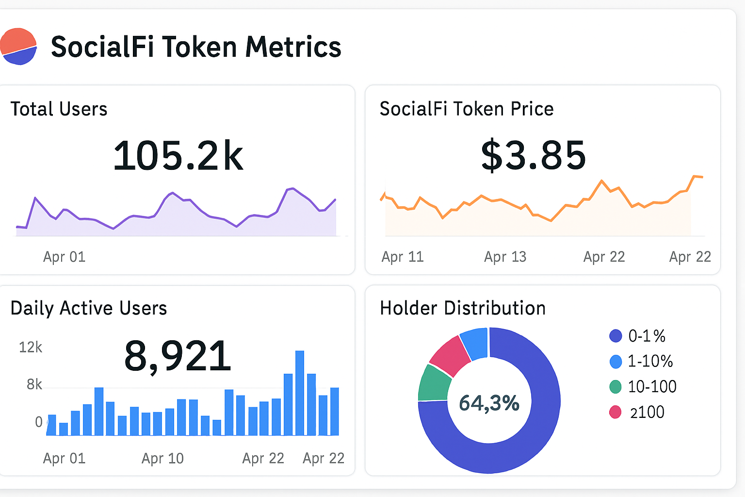 Dune Analytics dashboard for SocialFi token metrics