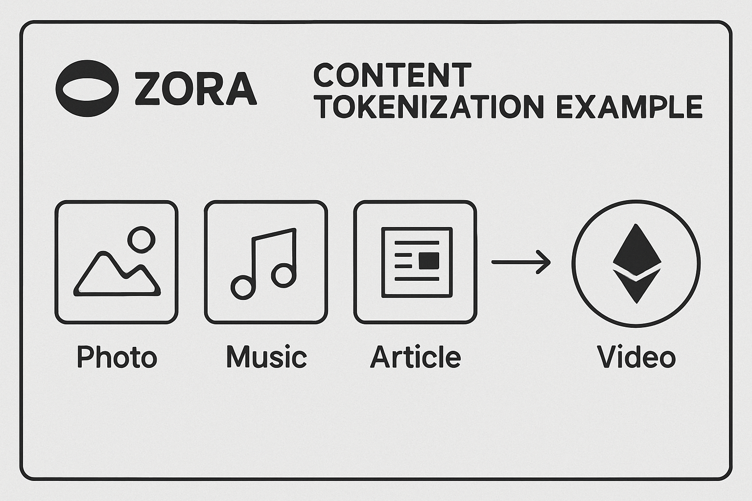 Zora platform content tokenization example