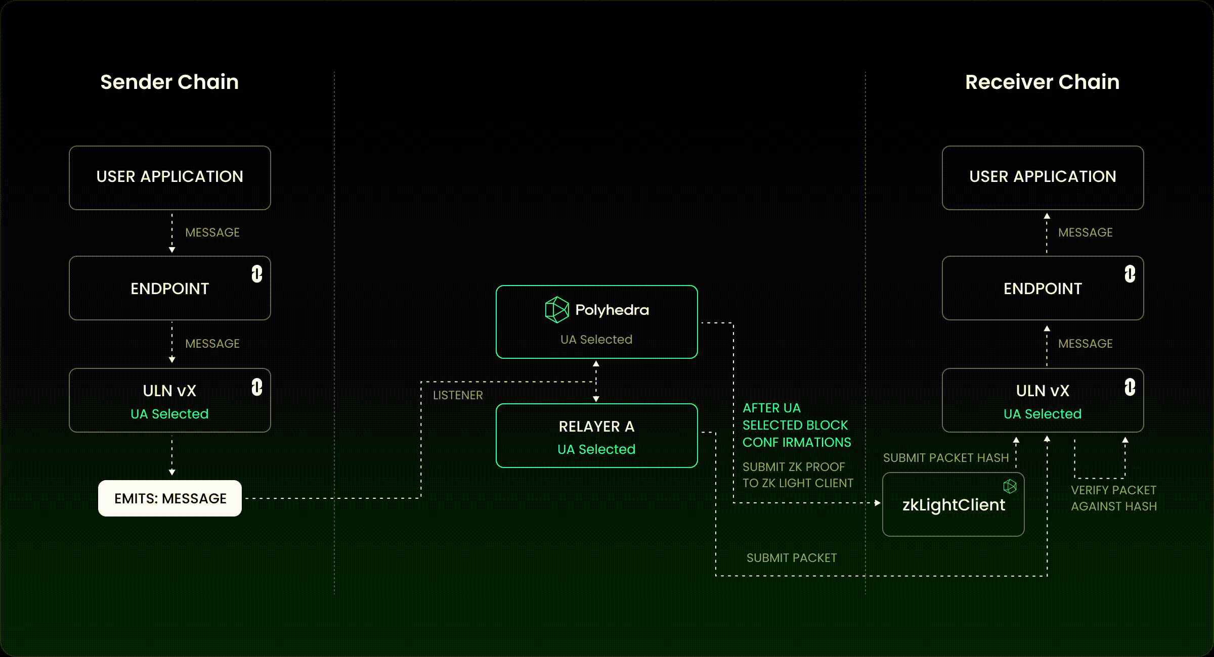 cross-chain ZK proof verification