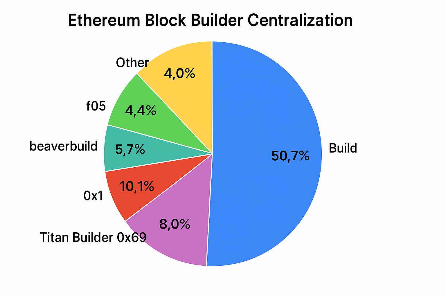 Ethereum block builder centralization chart