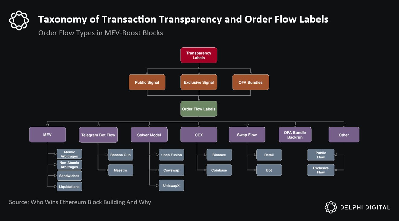 Ethereum MEV Boost auction process diagram
