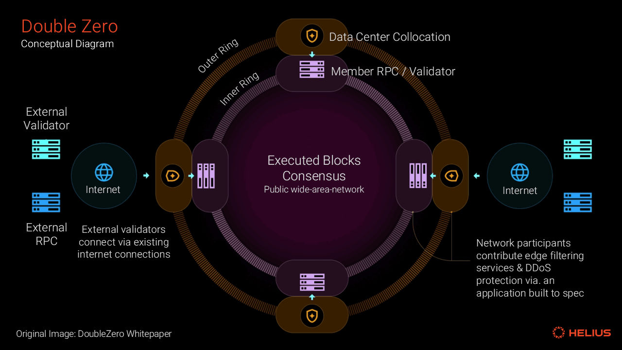DoubleZero private dark fiber Solana security