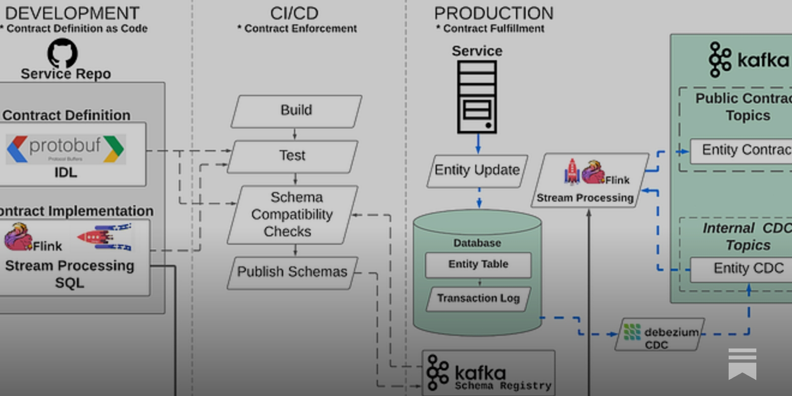 account abstraction policy enforcement flowchart