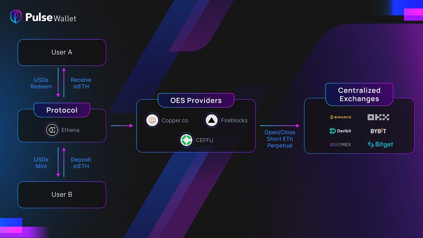 Ethena Labs USDe stablecoin mechanism diagram