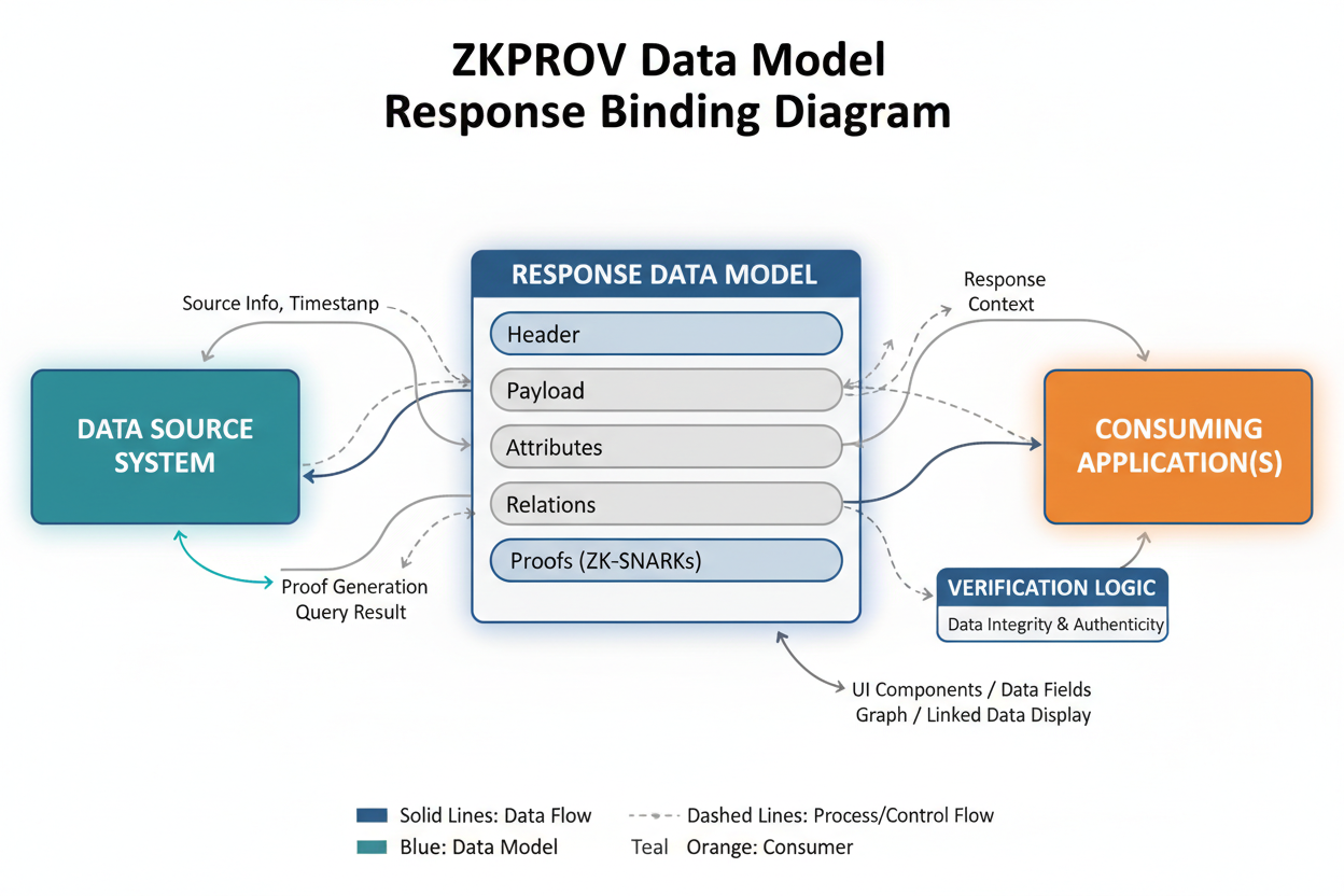 ZKPROV data model response binding diagram