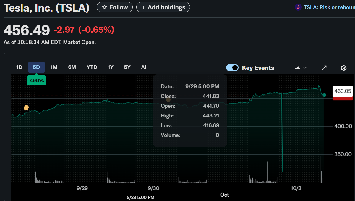 TSLAX tokenized Tesla stock price chart