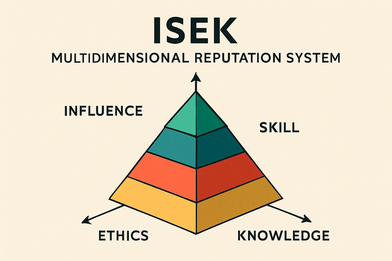 ISEK multidimensional reputation system