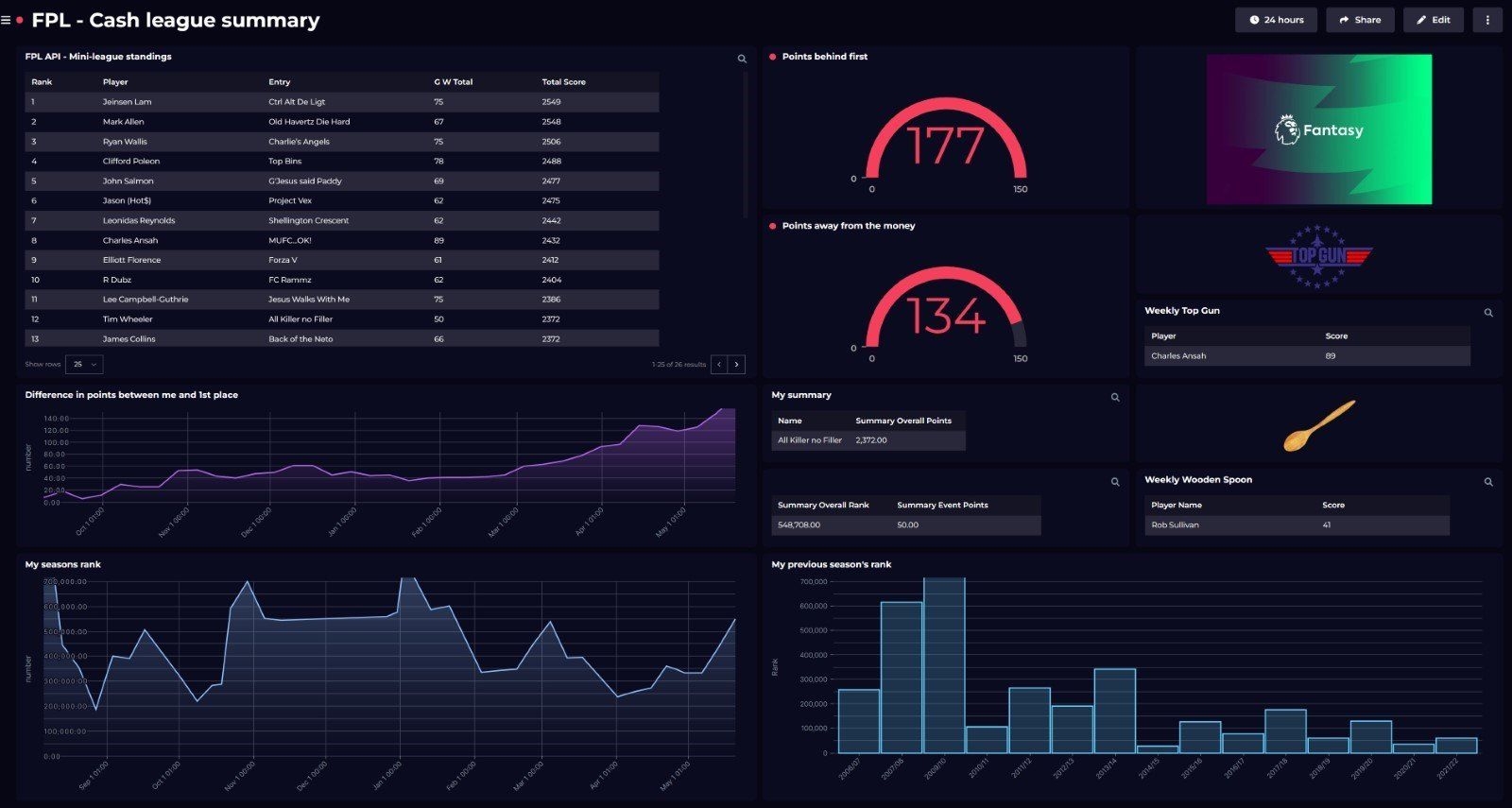 Esports stats and analysis dashboard
