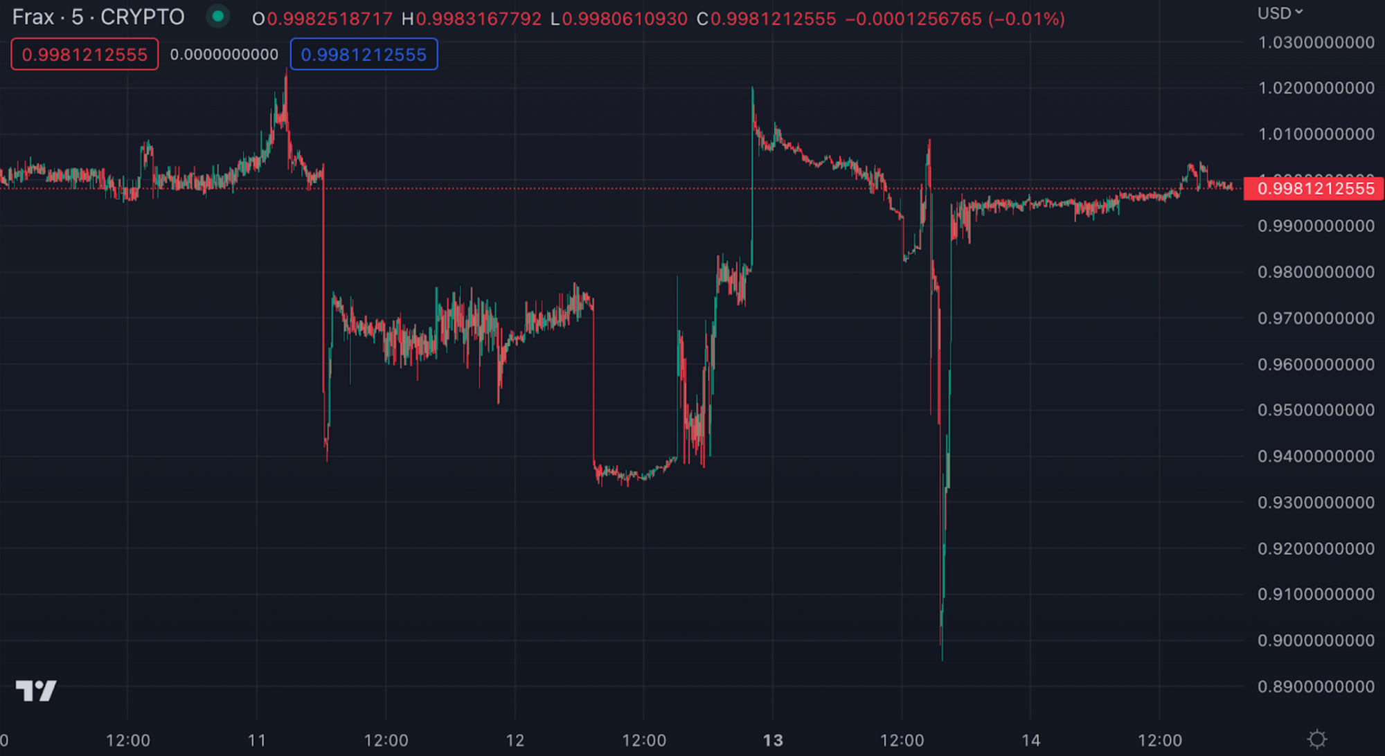 USDC Silicon Valley Bank depeg chart