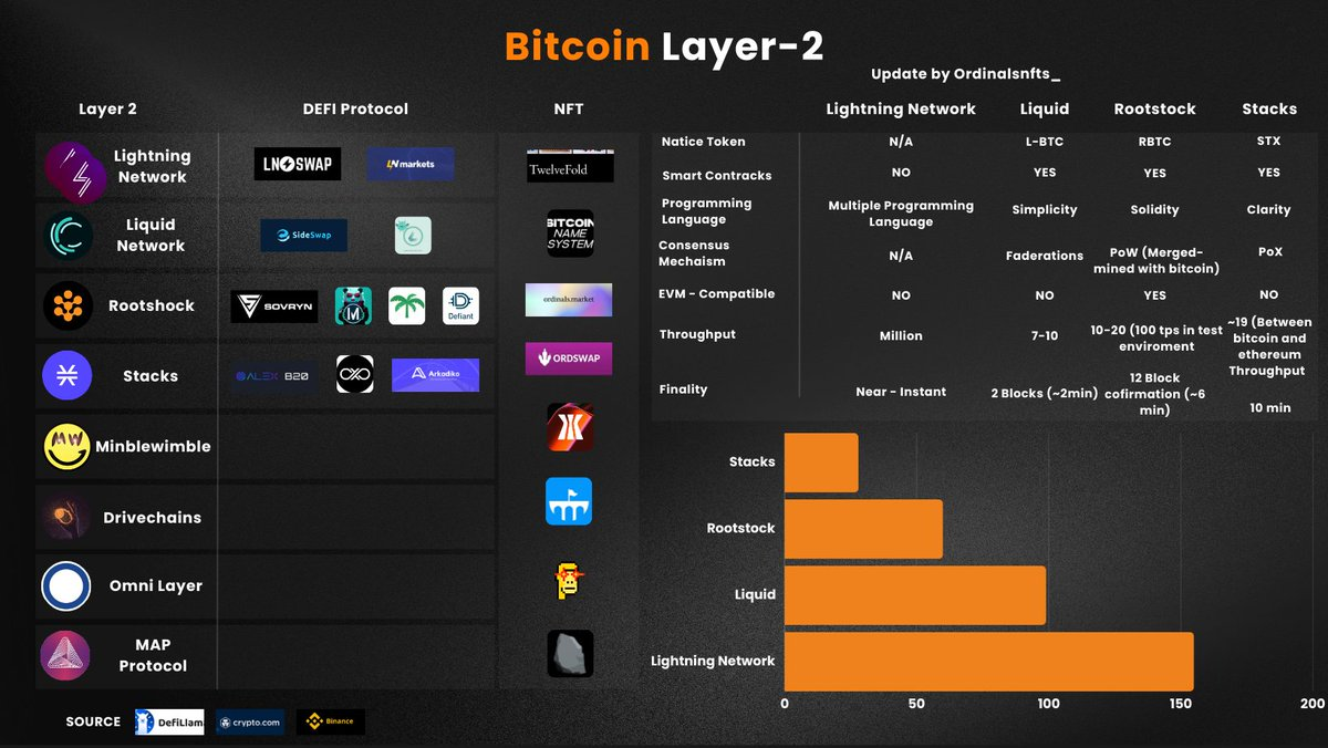 bitcoin trust models zkBTC rollups lightning network sidechains