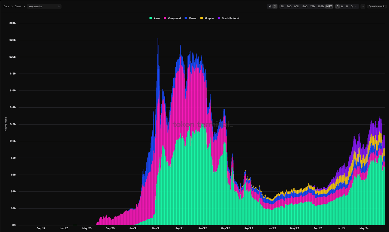 DeFi staking reduced sell pressure graph