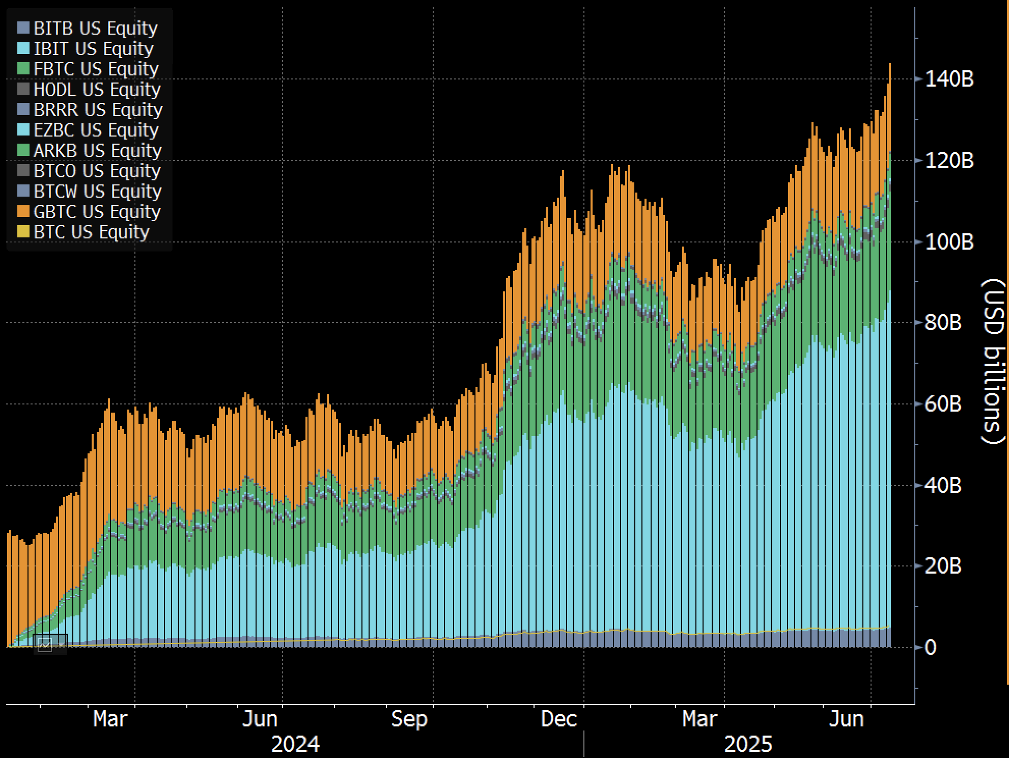 BlackRock IBIT Bitcoin ETF chart