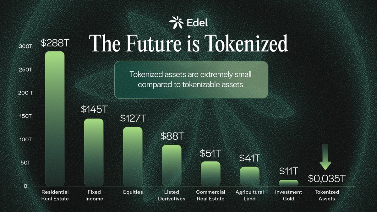 Edel Finance tokenized stocks yield chart
