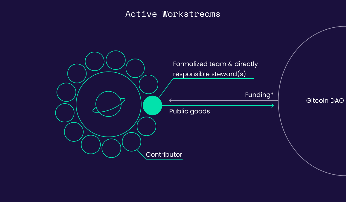 Gitcoin confidential grant DAO 2025
