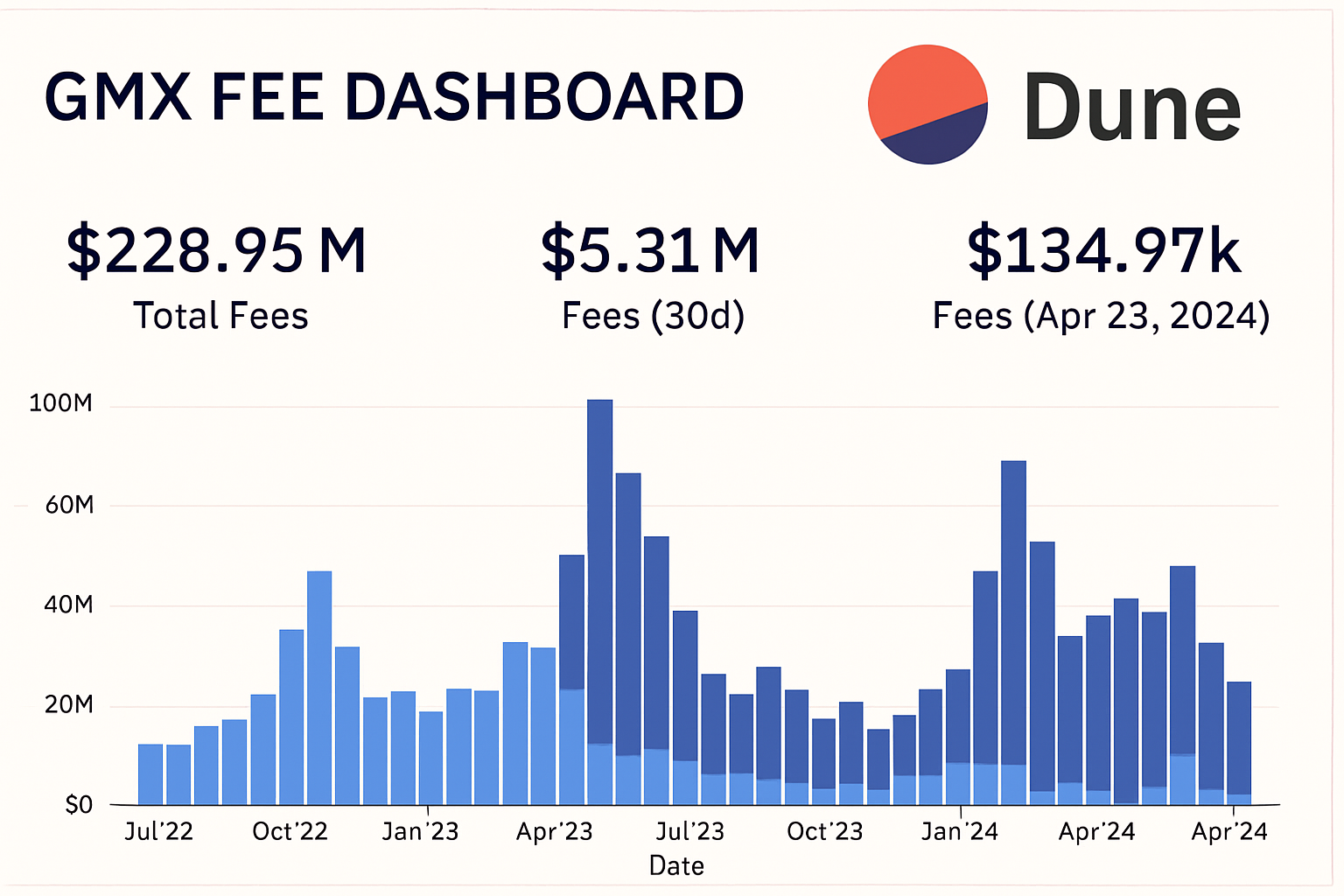 Dune Analytics GMX fee dashboard