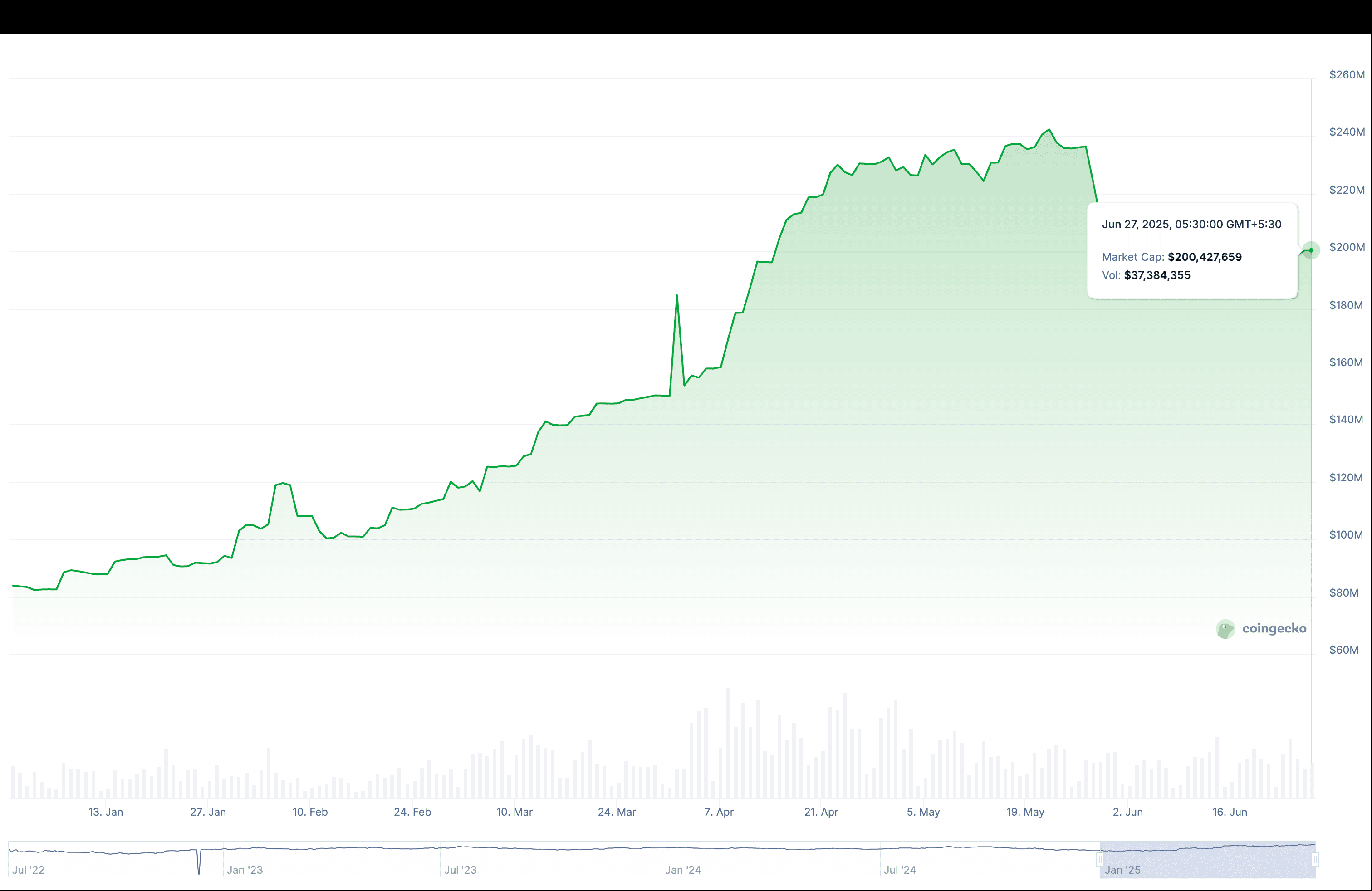 USDE stablecoin price chart June 2025