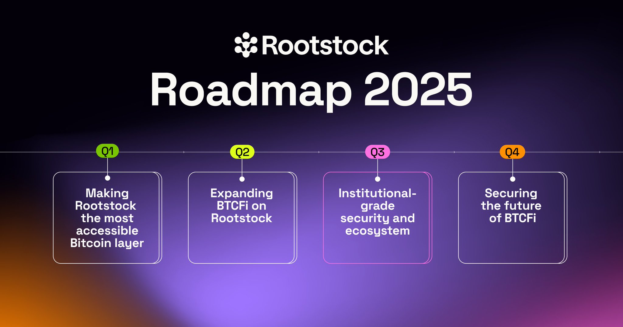 Rootstock Bitcoin DeFi security