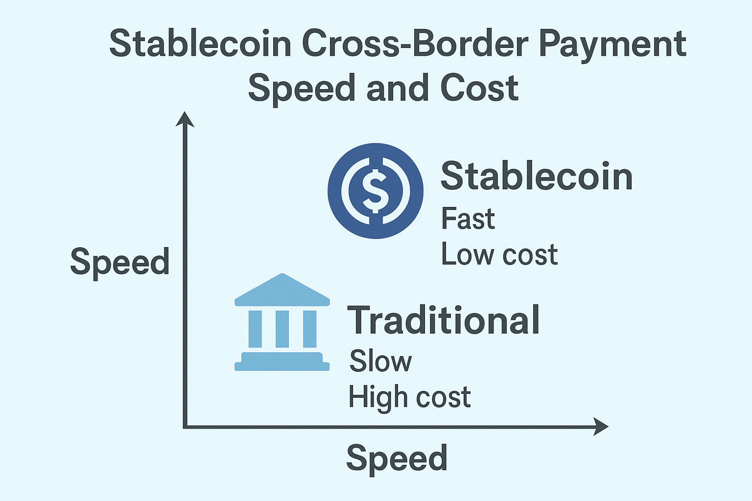 stablecoin cross-border payment speed and cost