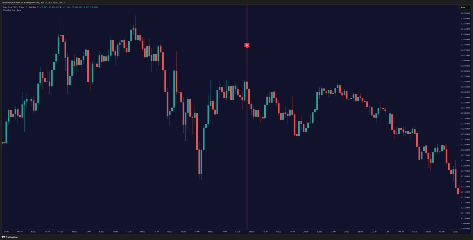 shooting star candlestick pattern crypto chart