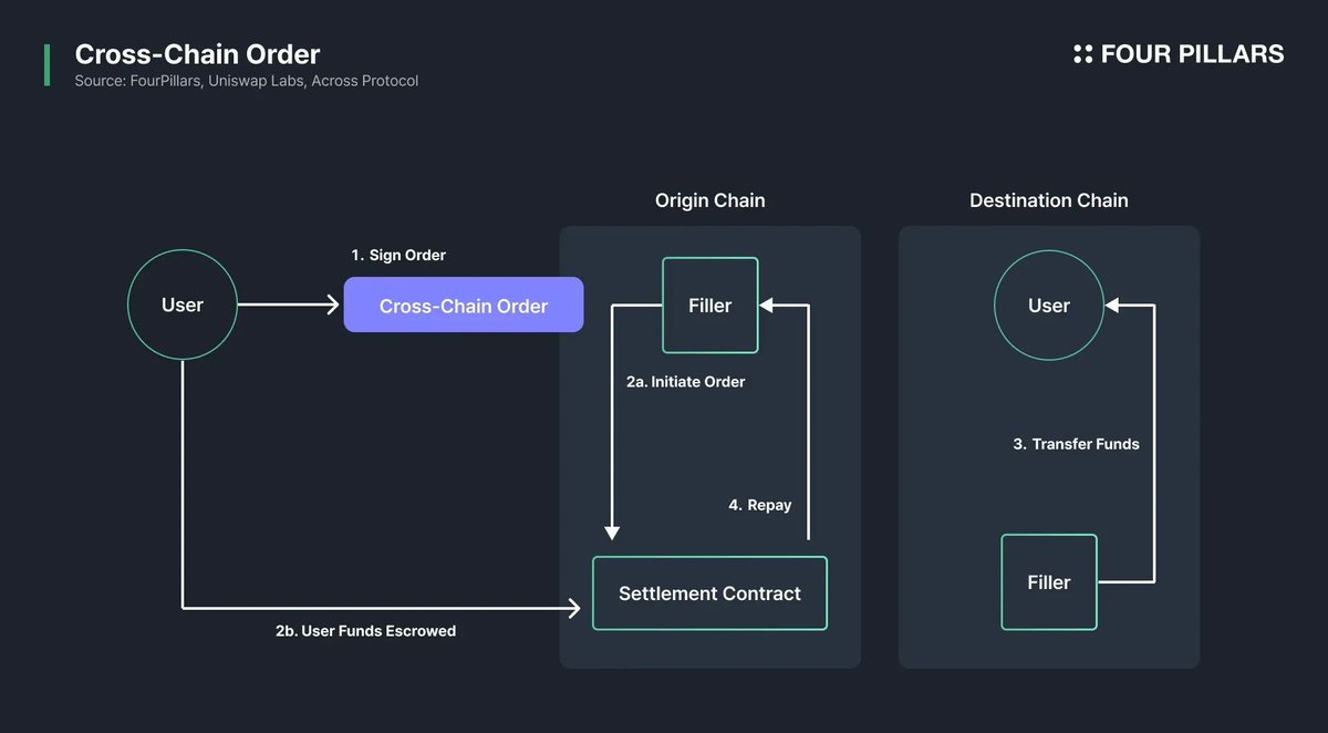 UniswapX intent-based swap interface illustration