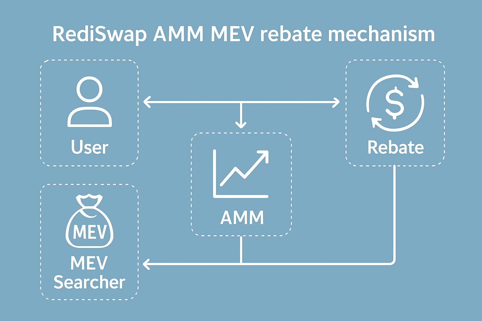 RediSwap AMM MEV rebate mechanism